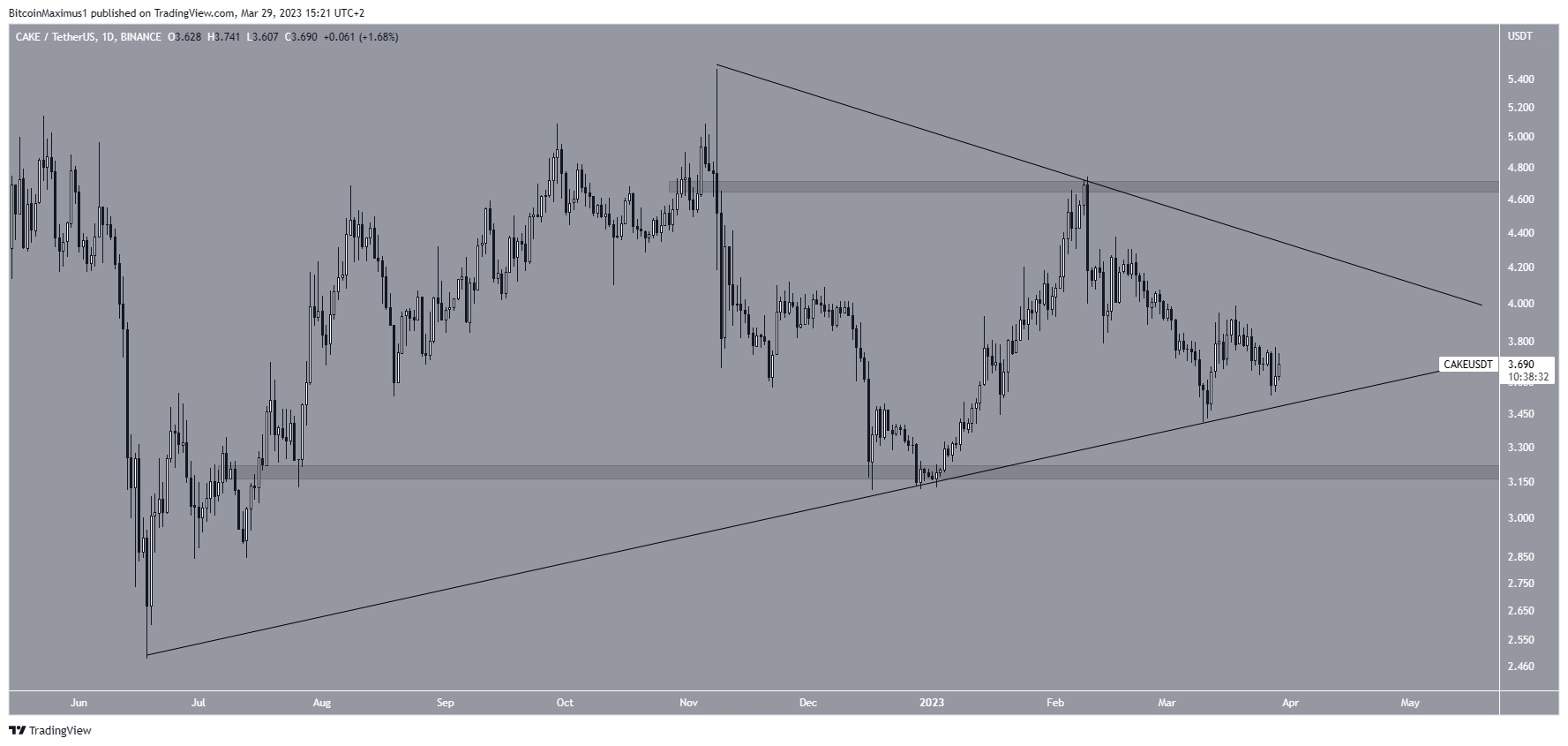 PancakeSwap (CAKE) Crypto Price Pattern