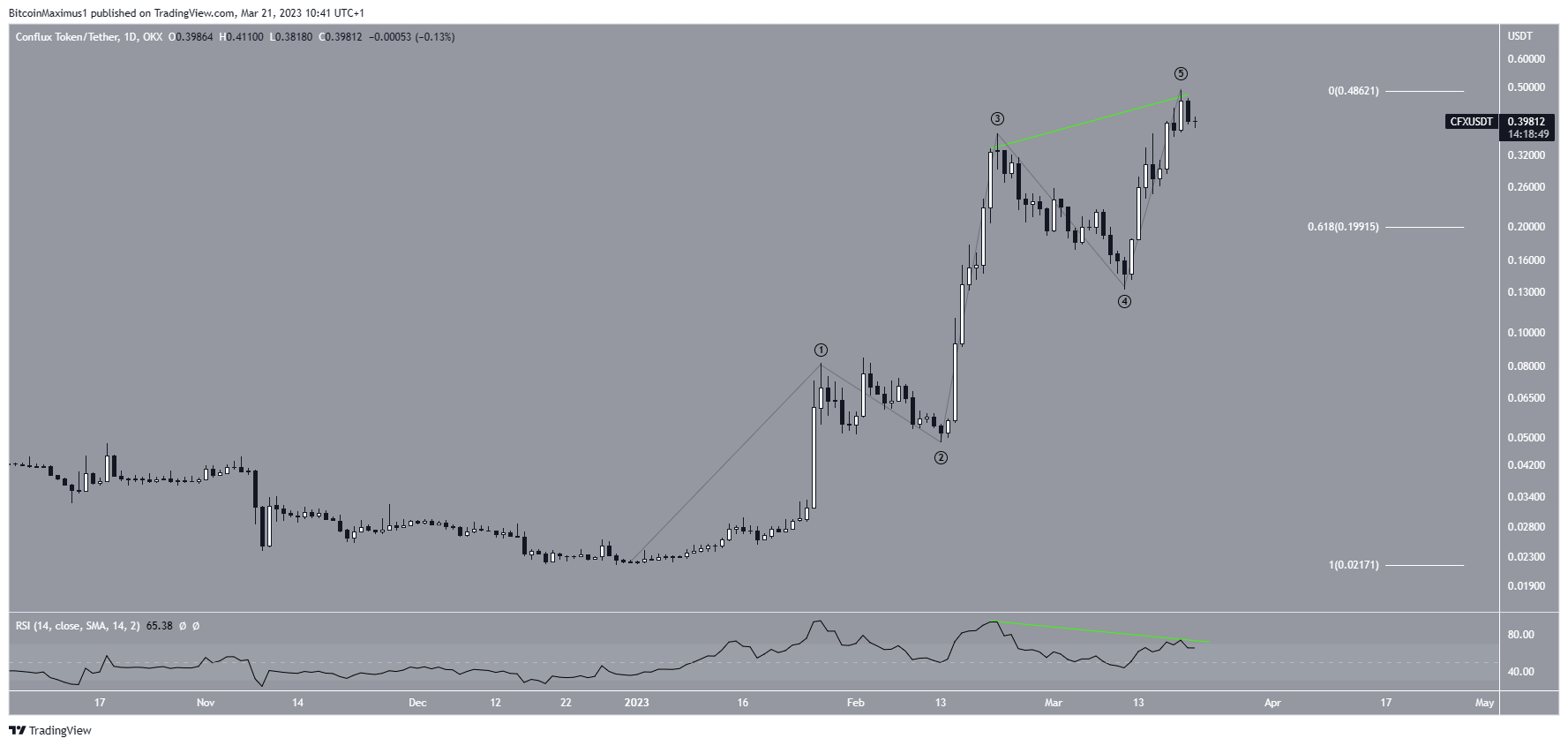 Conflux (CFX) Price Wave Count