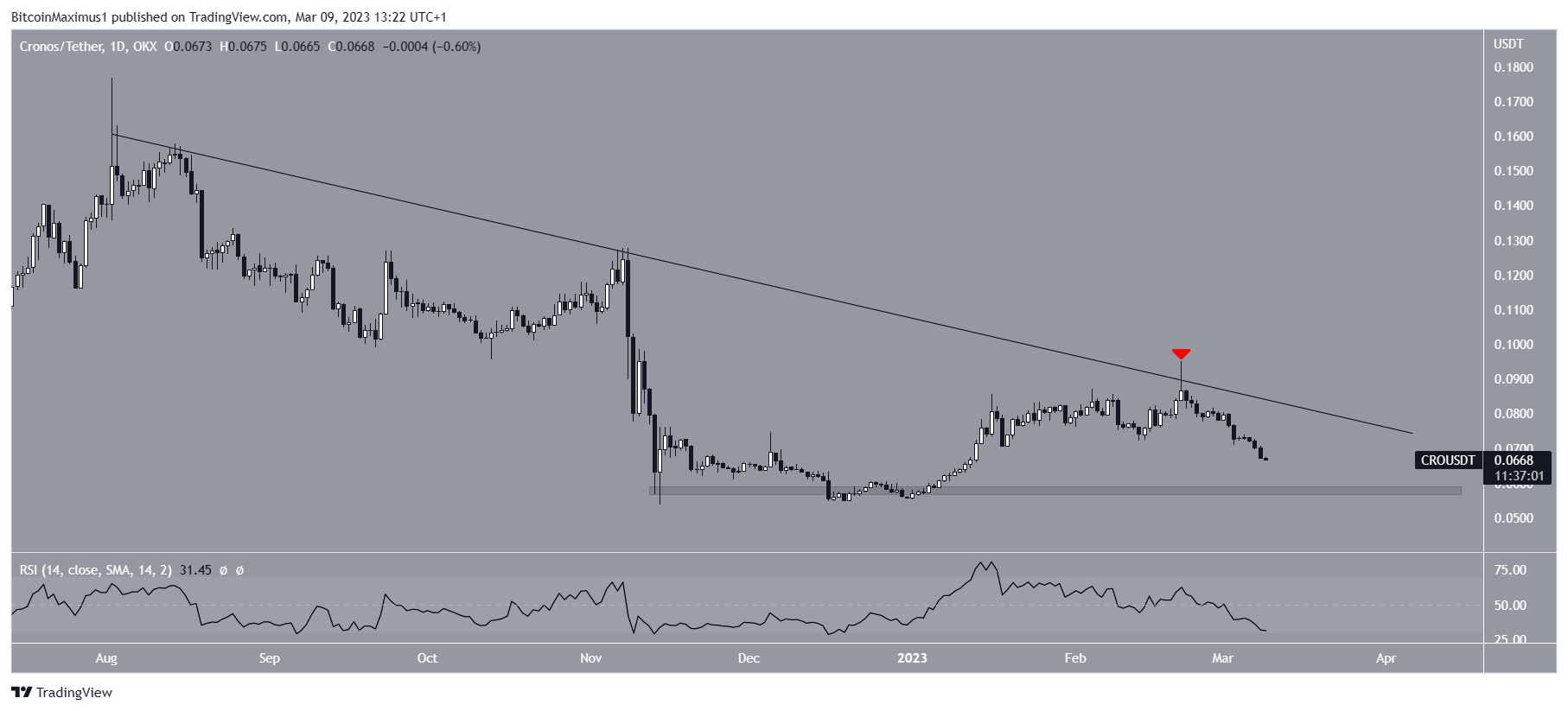 Crypto.com (CRO) Price Resistance