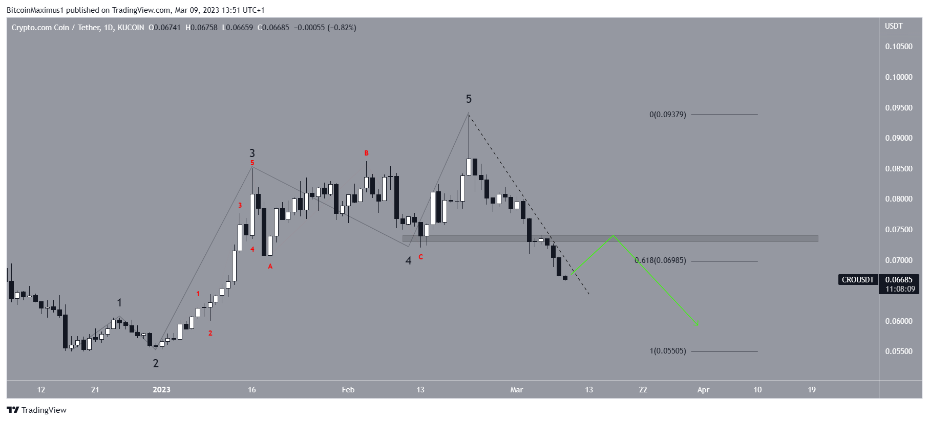 Crypto.com (CRO) Price Wave Count