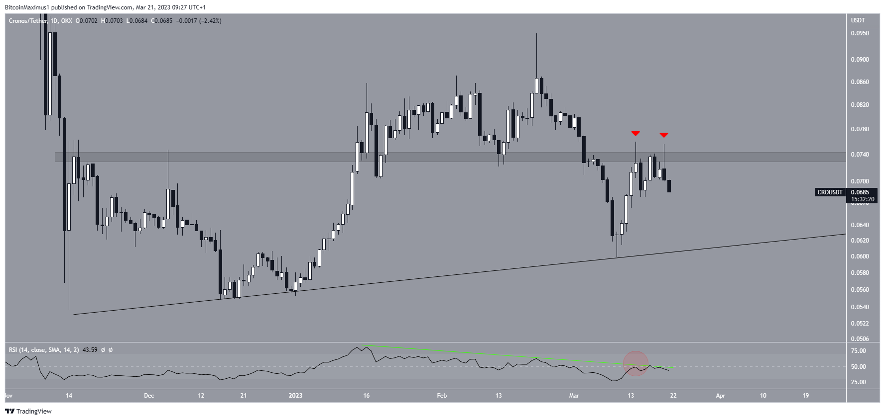 Crypto.com (CRO) Price Support