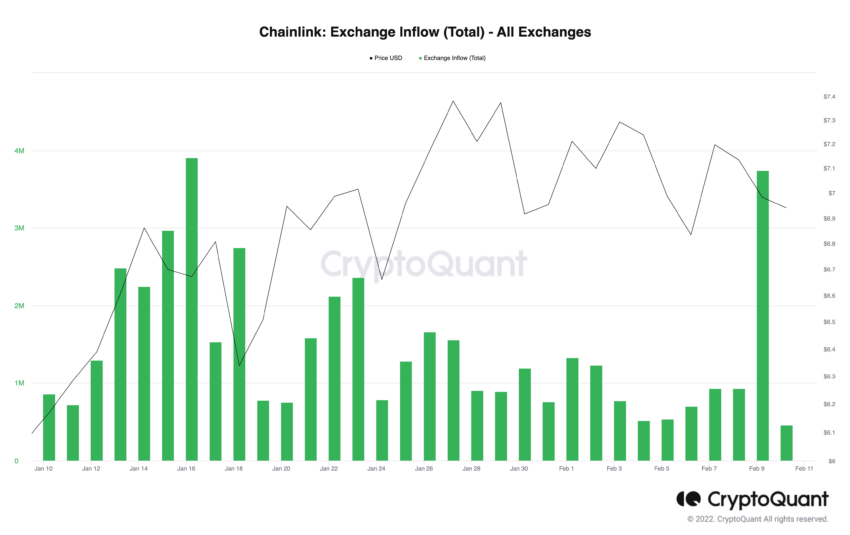 Chainlink price prediction and exchange inflow: Cryptoquant