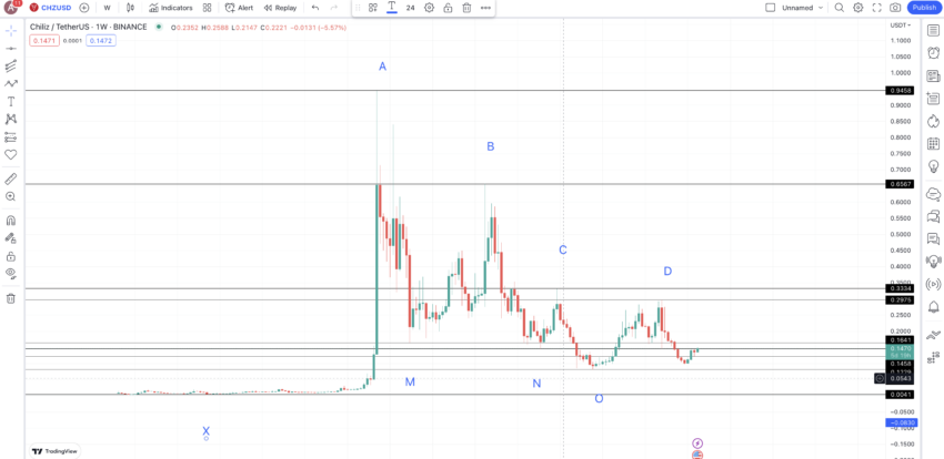 Chiliz price prediction and important points: TradingView