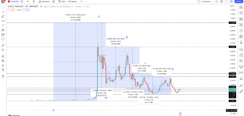 Chiliz price prediction and price changes: TradingView