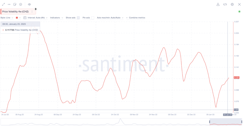 Chiliz price prediction and volatility: Santiment