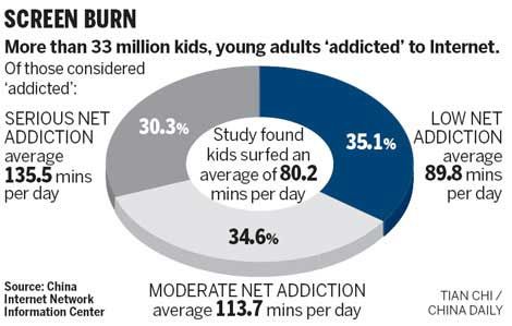 Internet addiction