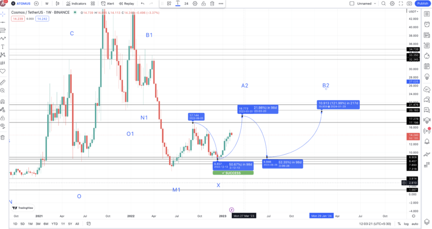 Cosmos price prediction 2024: TradingView