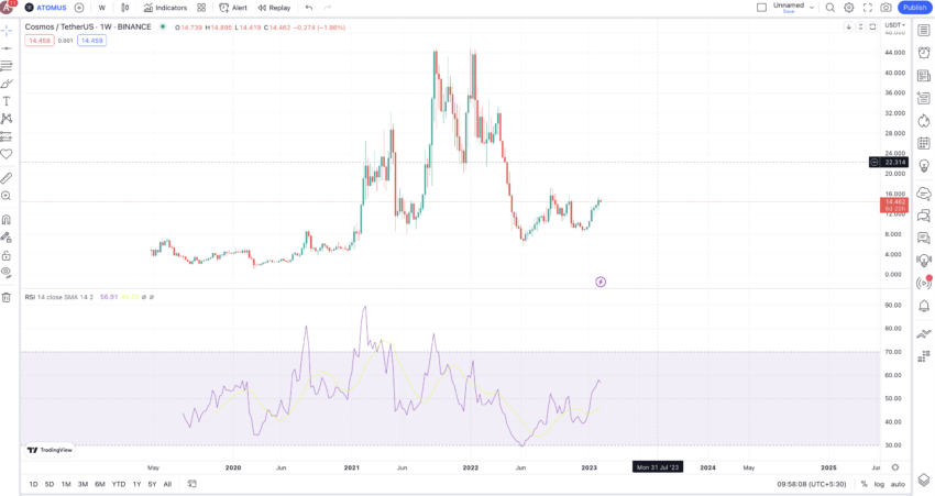 Cosmos short-term price prediction: TradingView