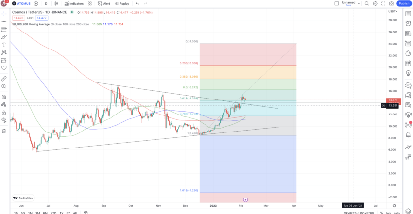 Cosmos short-term price prediction: TradingView