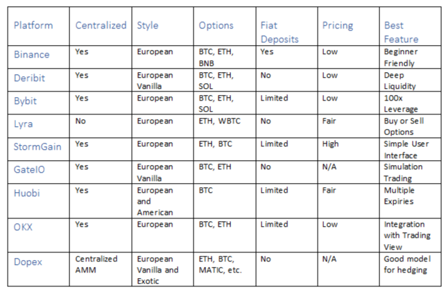 crypto options trading platforms comparison table