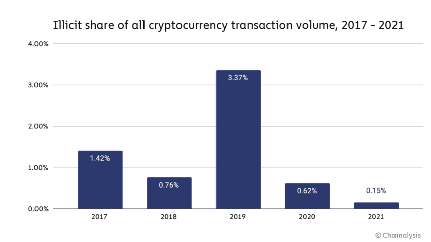 A drop in illicit transactions: Chainalysis