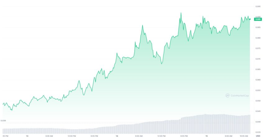 Il prezzo di CryptoGPT sta aumentando, in seguito al rilascio di GPT-4: CoinMarketCap