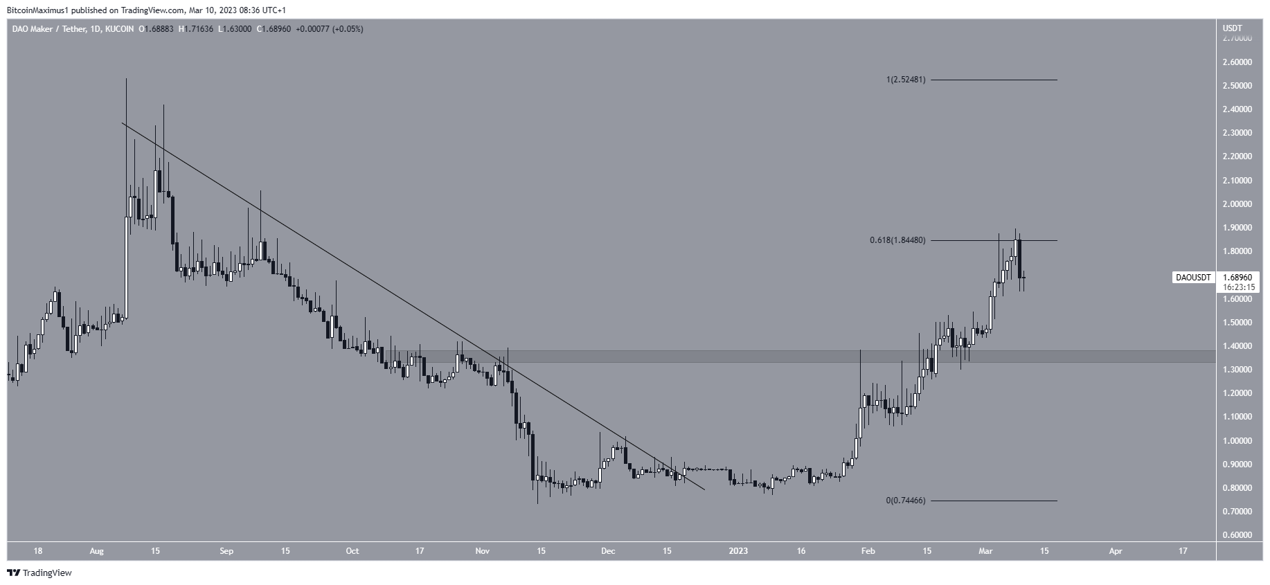 DAO Maker (DAO) Pris Breakout