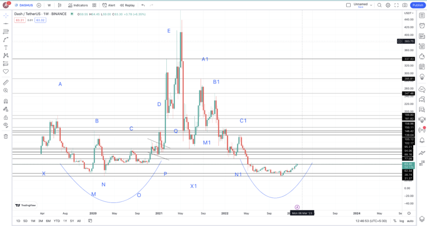 DASH price prediction and important levels: TradingView