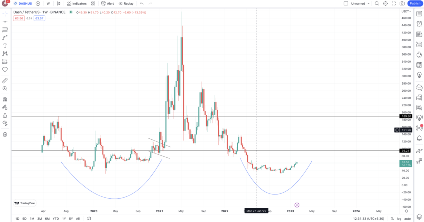 DASH price prediction pattern: TradingView
