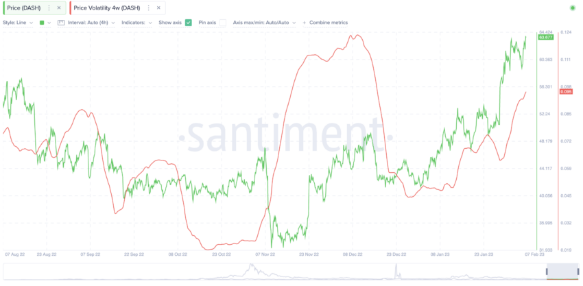 DASH price prediction and price volatility: Santiment