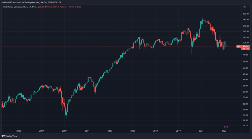 Disney Stock DIS Price 1 Month Candles Chart by TradingView  