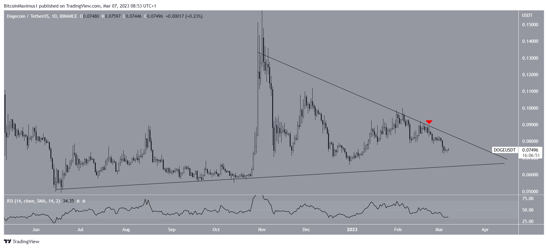 Dogecoin (DOGE) pris Triangle Movement