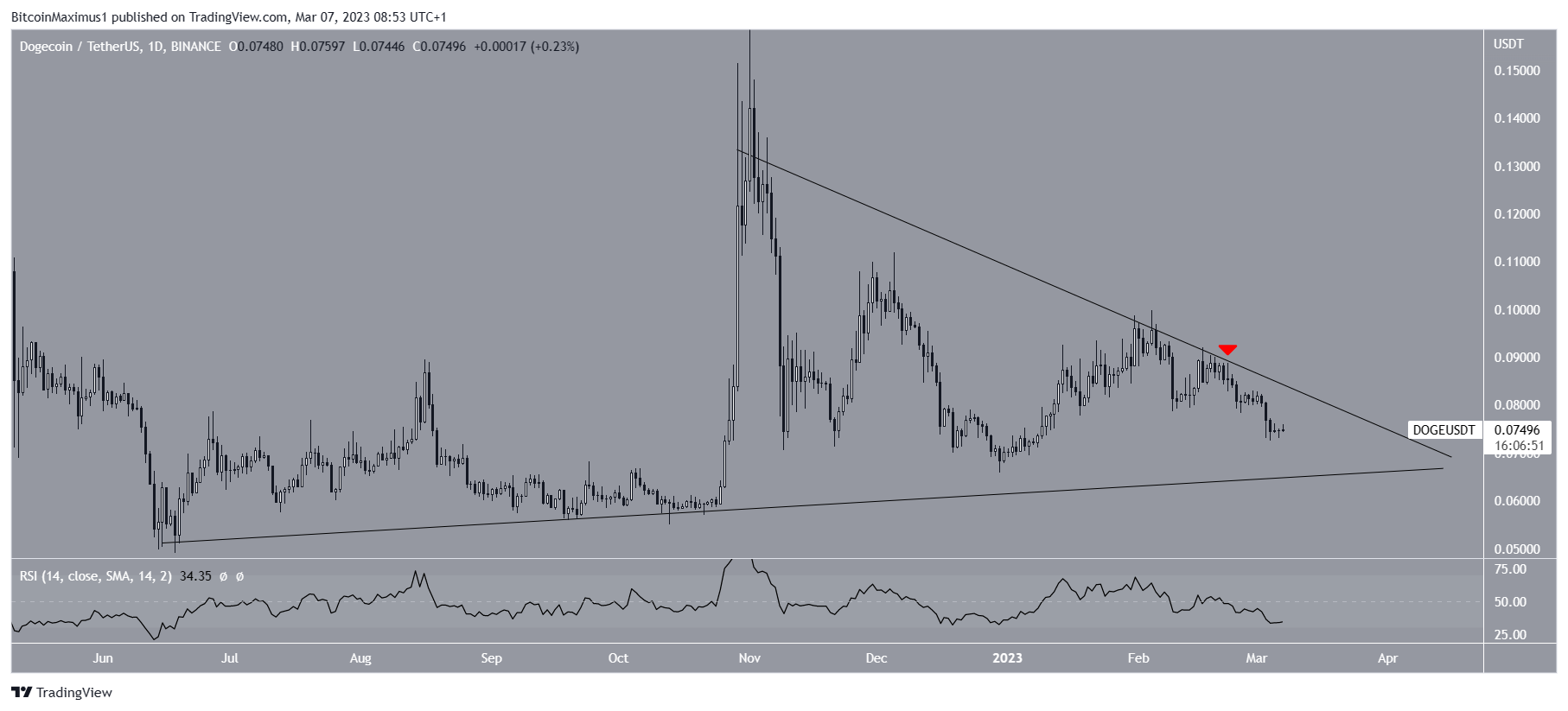 Dogecoin (DOGE) ár Háromszög Mozgás