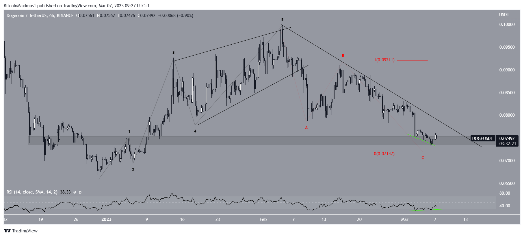 Movimiento de seis horas de Dogecoin (DOGE)