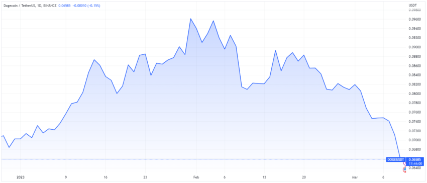 Gráfico de precios de DOGE de TradingView