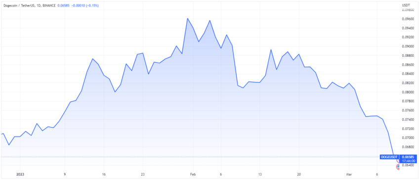 نمودار قیمت DOGE توسط TradingView