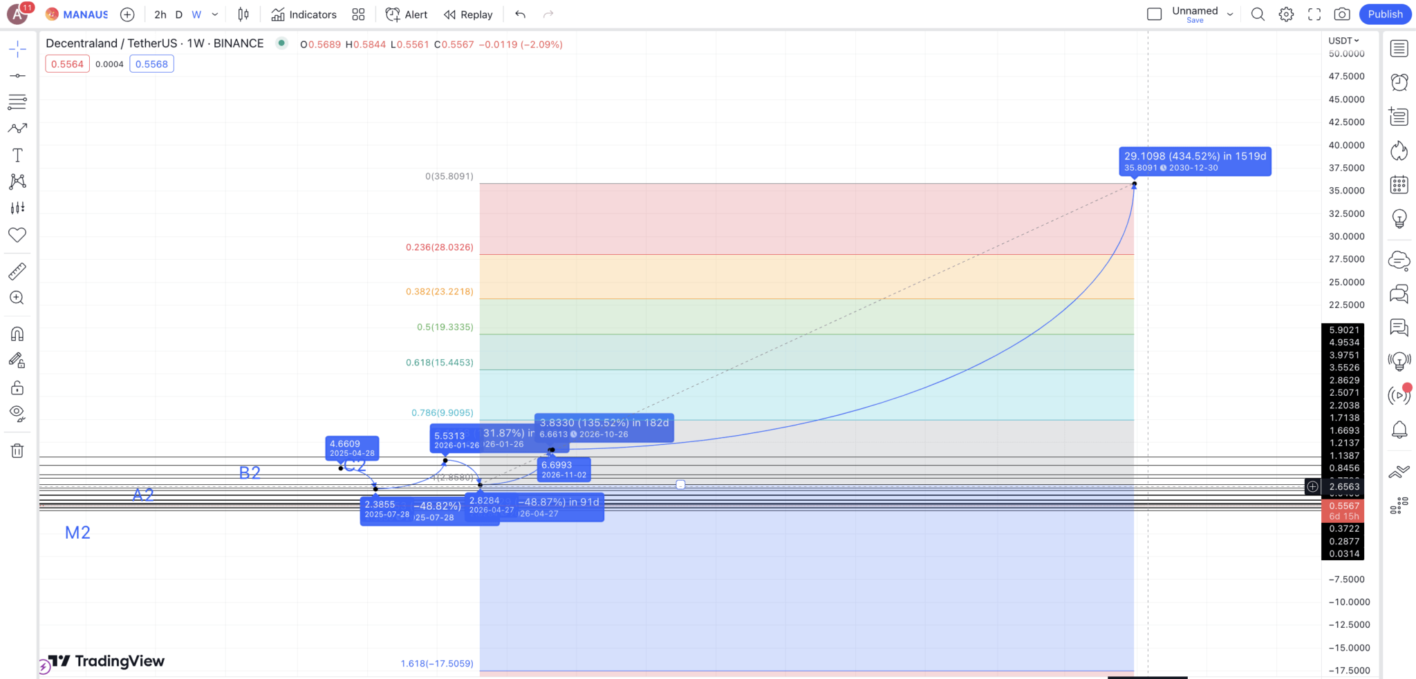 Decentraland crypto price prediction 2030 how can i buy cryptocurrency with cash