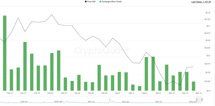 Decentraland price prediction and exchange inflow: CryptoQuant