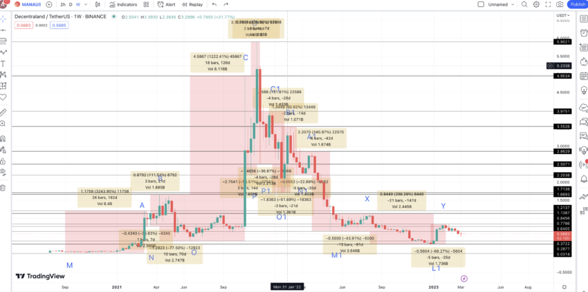 Price changes between paths: TradingView