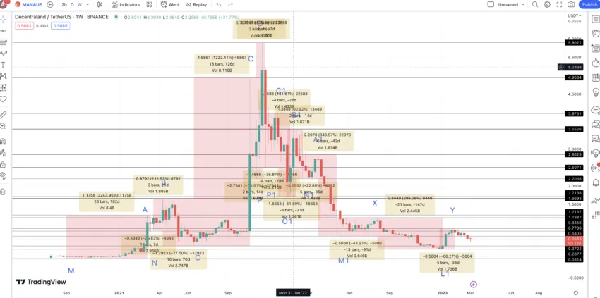 Price changes between paths: TradingView