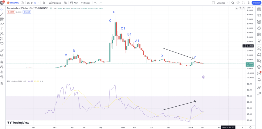 Decentraland price prediction and weekly RSI: TradingView