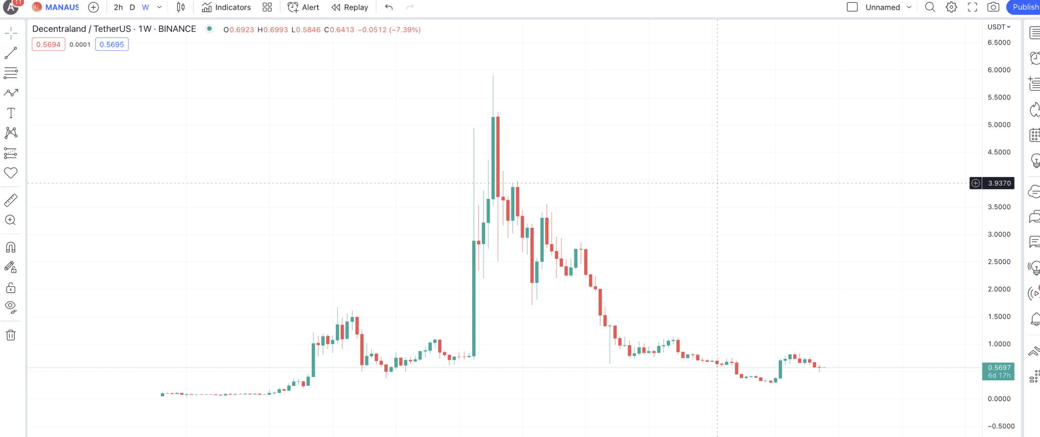 decentraland crypto price prediction 2030