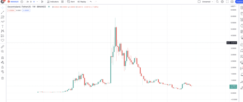 Decentraland price prediction weekly chart: TradingView