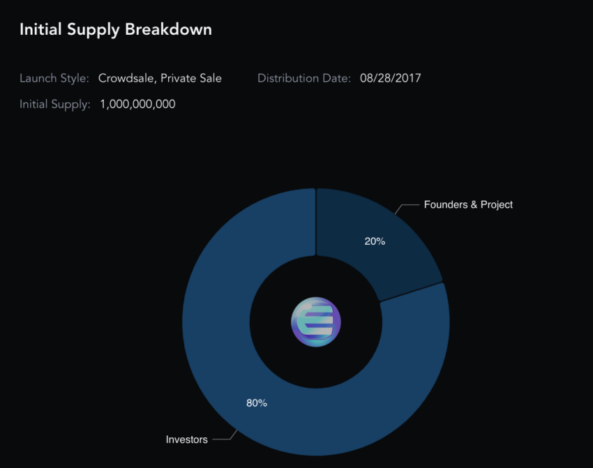 Enjin Coin supply distribution: Messari