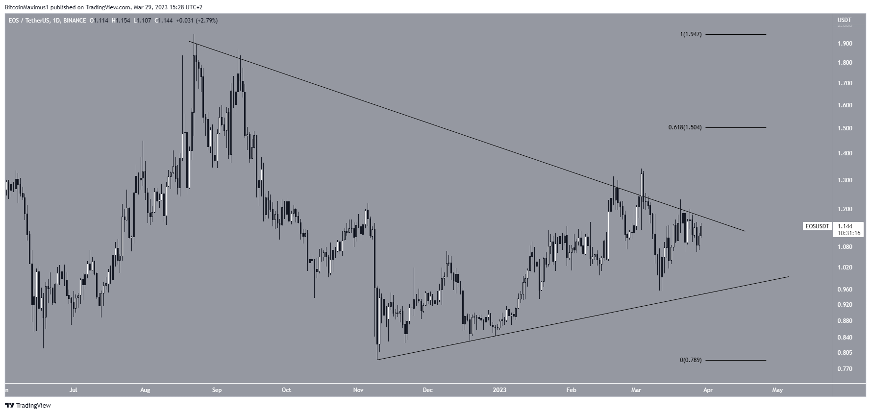 Movimiento EOS Altcoin