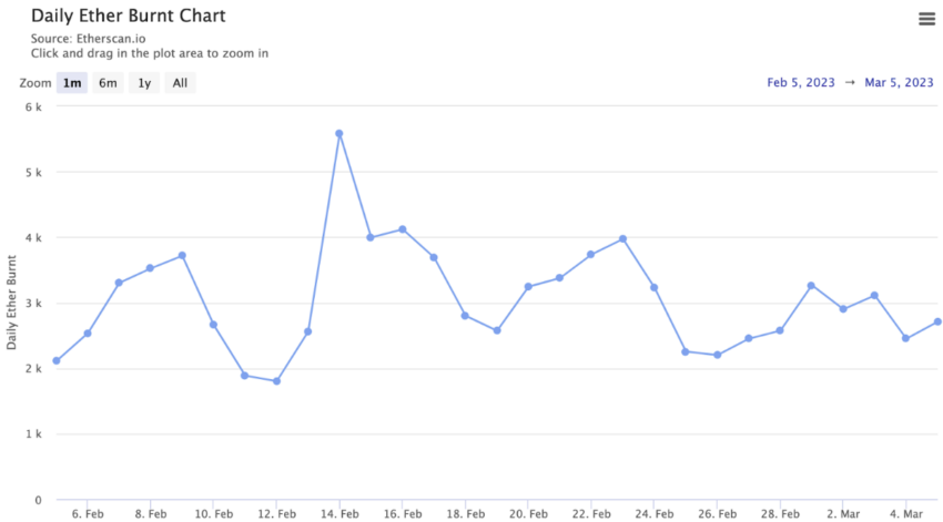 קצב צריבת Ethereum Etherscan