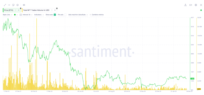 ETH Price vs NFT Volume