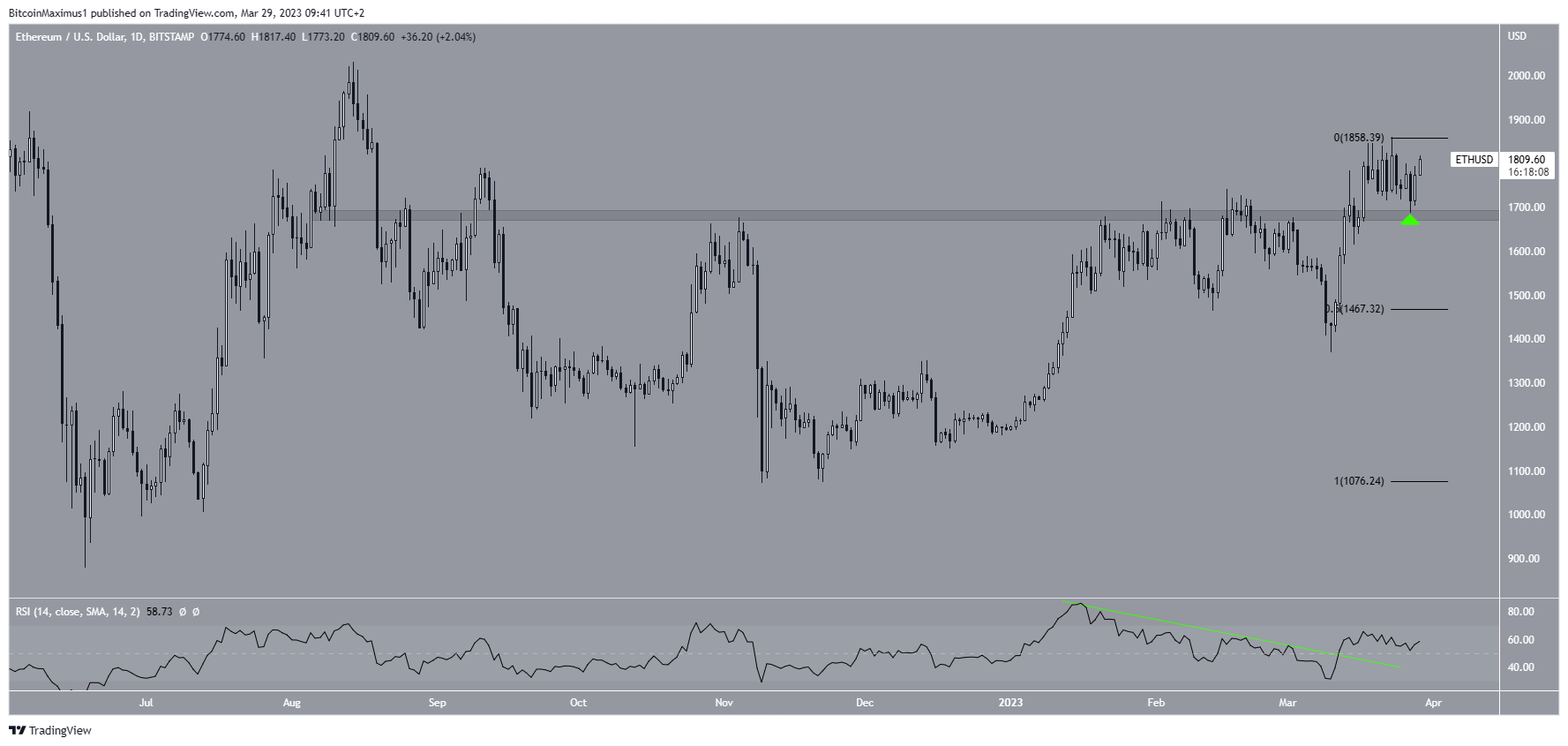 Movimento dei prezzi di Ethereum (ETH).