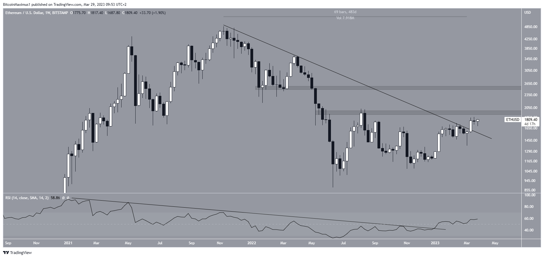 Breakout del prezzo di Ethereum (ETH).