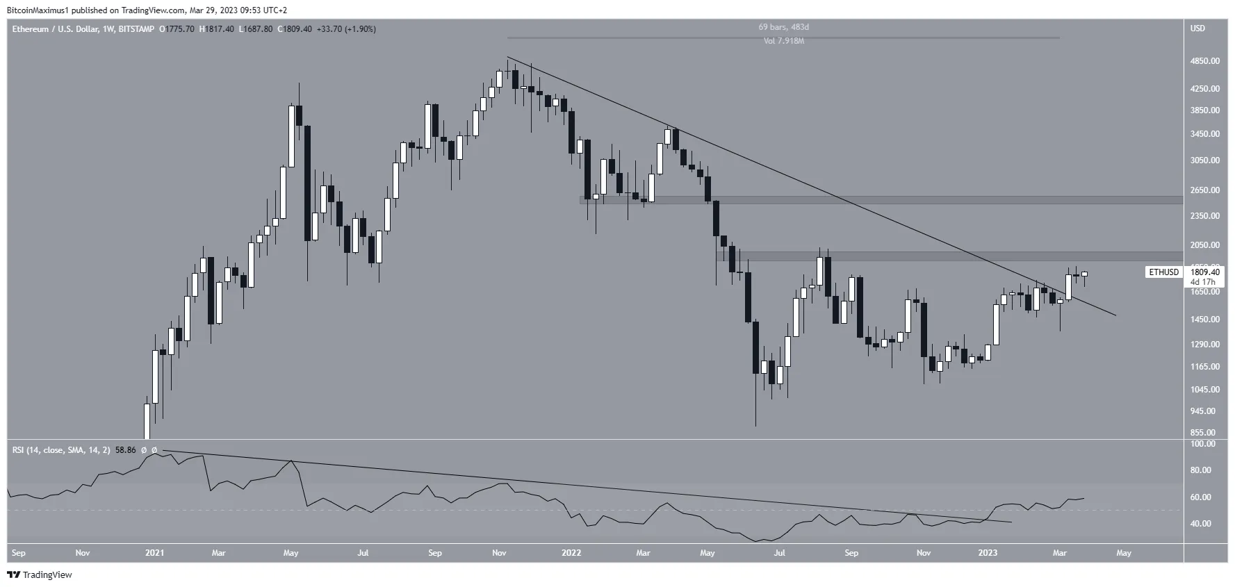 Ethereum (ETH) Price Breakout