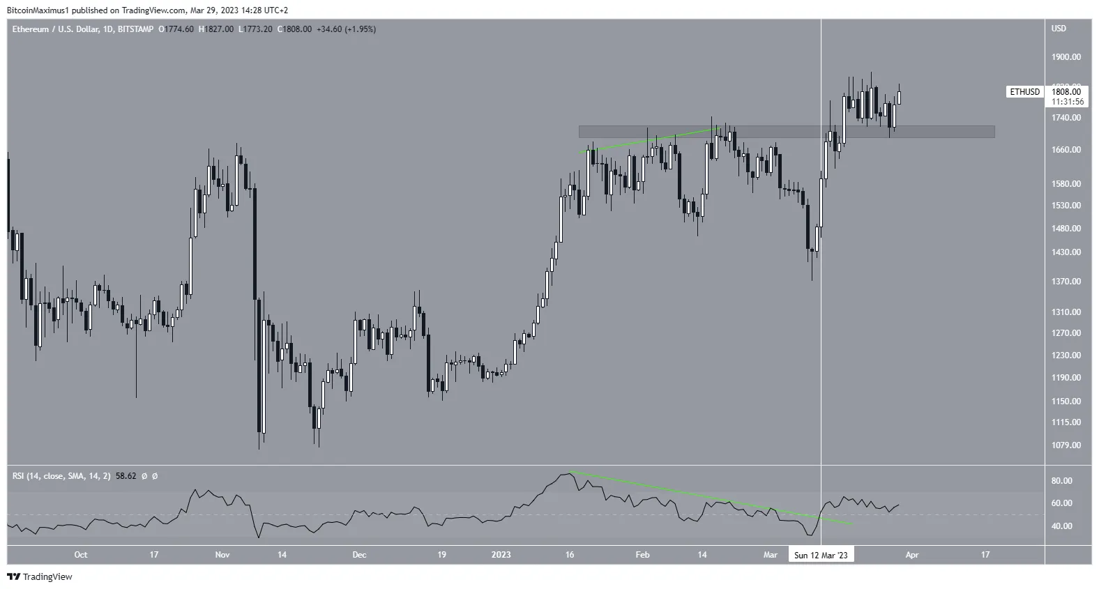 Ethereum (ETH) Price Breakout