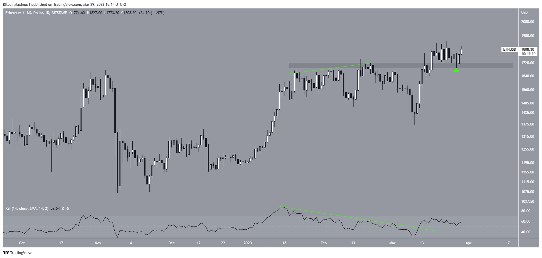 Desglose de precios de Ethereum (ETH)