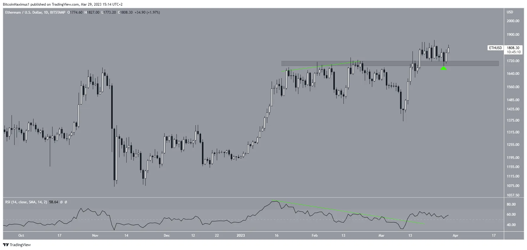 Ethereum (ETH) Price Breakout