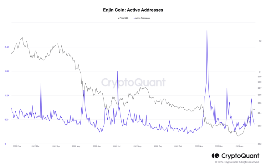Enjin active addresses: CryptoQuant
