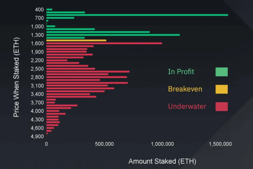State of staked ETH: Binance Research