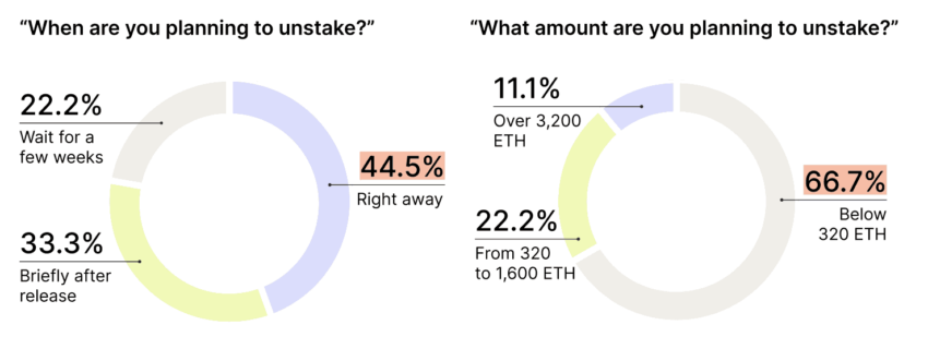 Ethereum Shanghai Upgrade and the path to unstaking: Kiln Survey