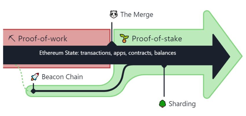 Roadmap Ethereum Upgrade Shapella