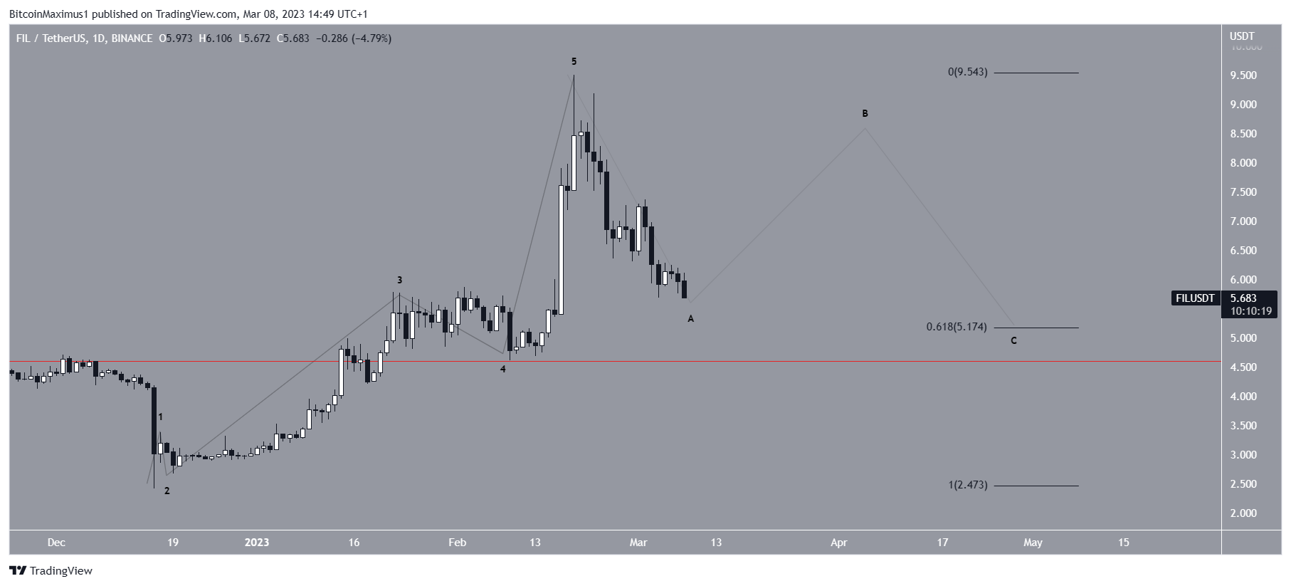 Filecoin (FIL) Price Prediction for March