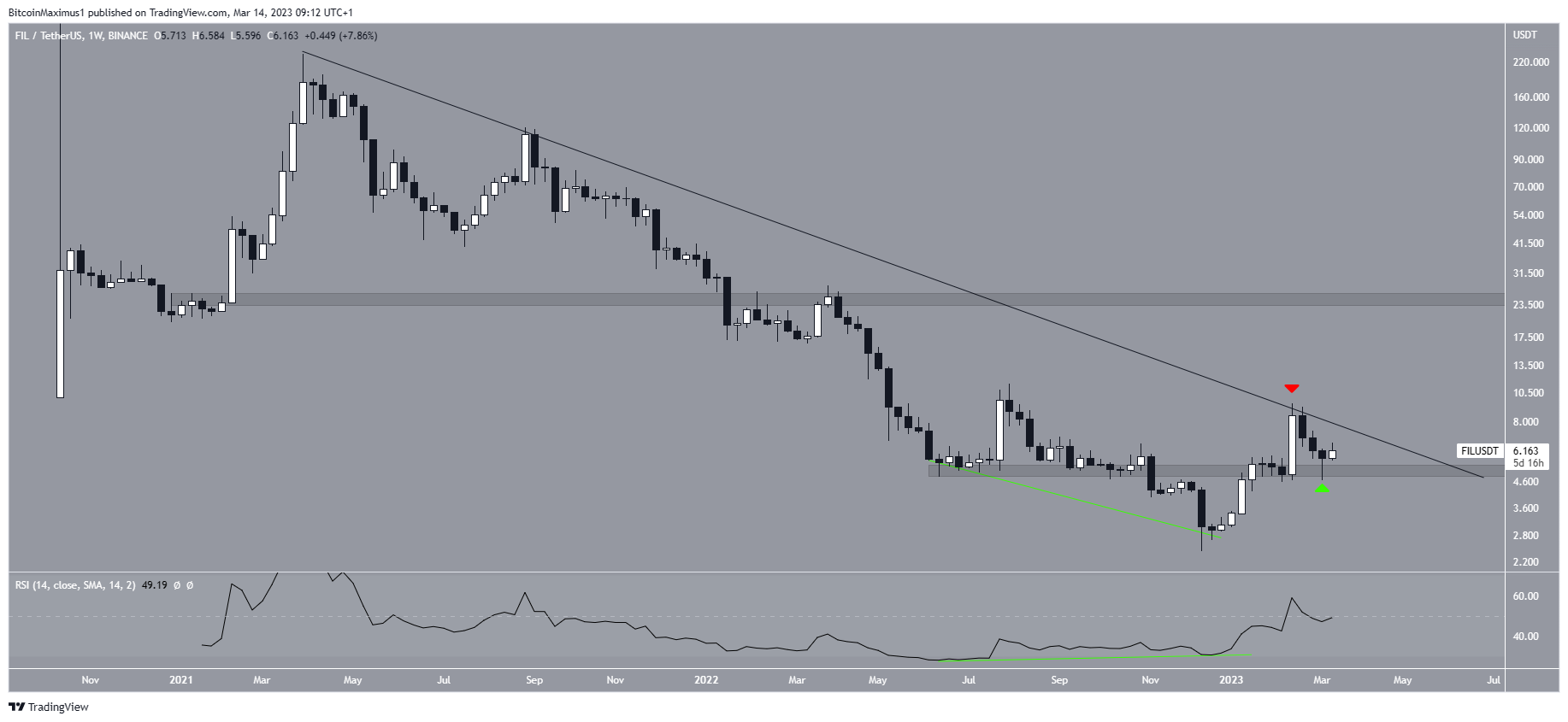 Filecoin (FIL) Price Resistance