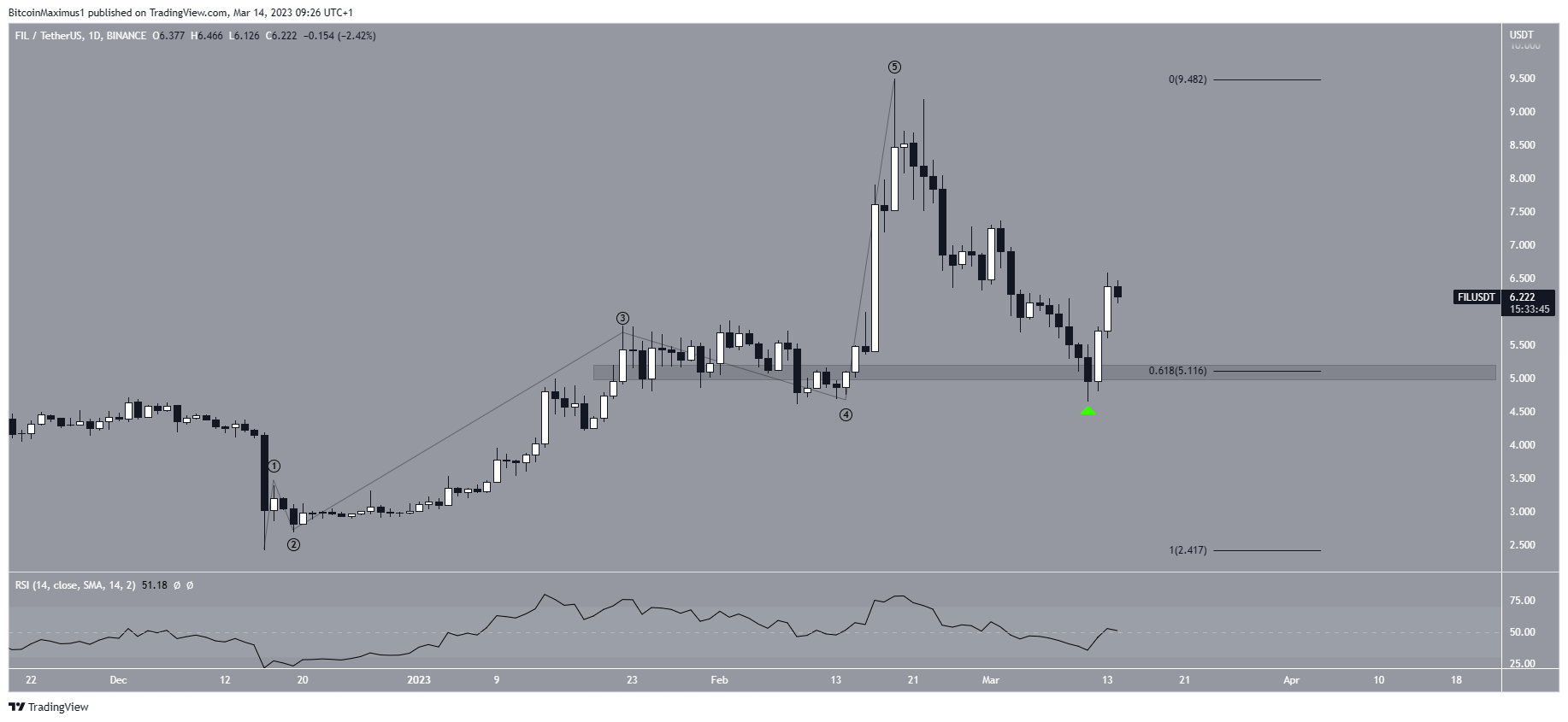 Filecoin (FIL) Price Bounce